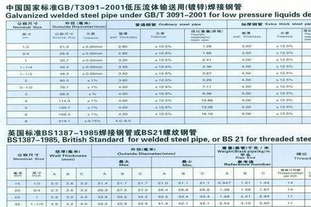 镀锌钢管型号规格是讲外径吗