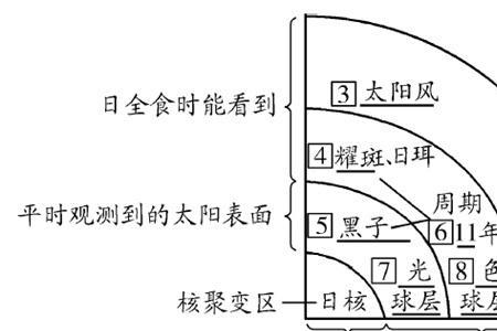 太阳外壳的亮度由外到内依次是