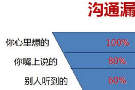 沟通模型三个部分包括