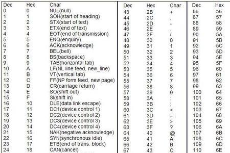 ASCII码值最小的是什么