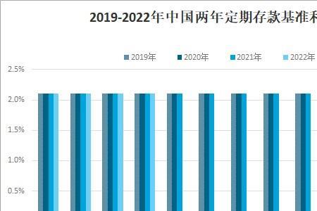 两年期年化利率是什么意思