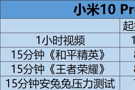 小米10手机信号耗电严重