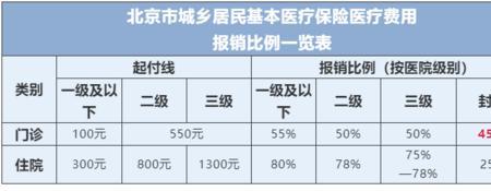 个人医保三甲医院报销比例