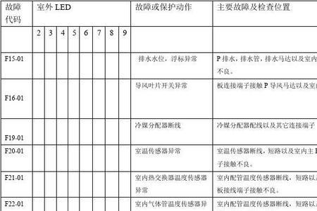 欧科空调故障代码