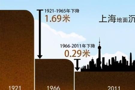 华北地面沉降程度最大时期