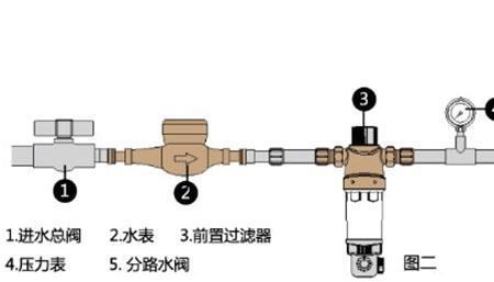 前置过滤器可以装32管么