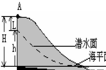 地下水的标高是指什么