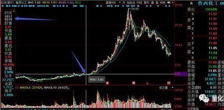 股市涨跌10%是什么意思