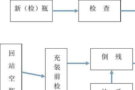 车用气瓶充装标准流程