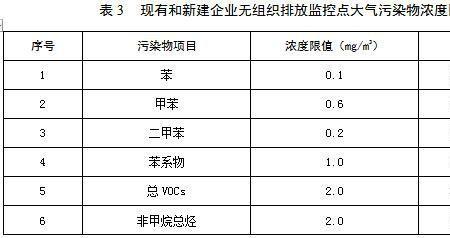 重庆汽车迁入排放标准