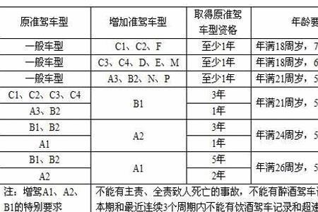 b2增驾摩托车需要考什么项目