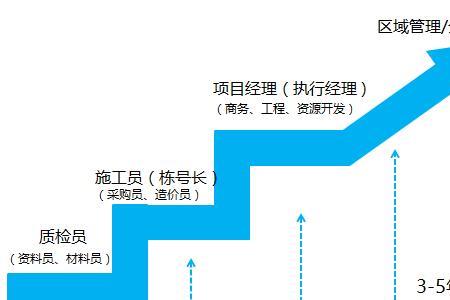 竞岗晋级必须是三年一次吗