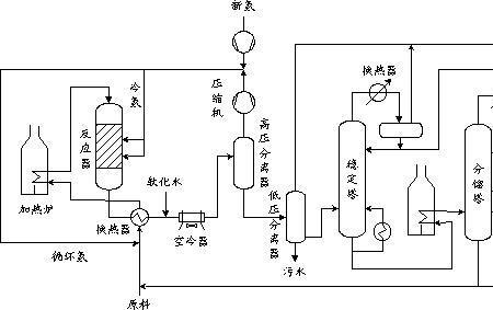 汽油炼化过程