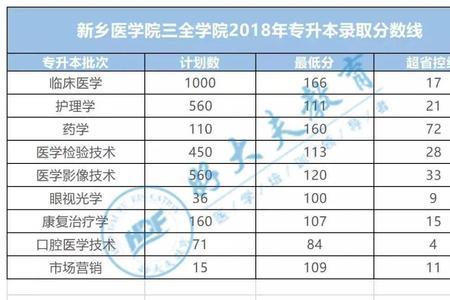 新乡医学院最好的专业是什麽