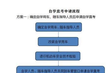 申请免费考驾照的流程