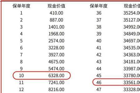 平安保险账户价值是什么意思