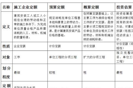 预算定额与概算定额的通俗理解