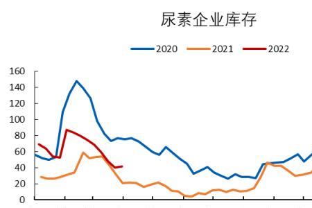 尿素期货为什么与煤炭有关联