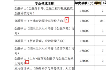 上海大学会计专硕学费有补贴吗