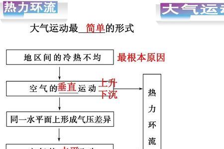 热力环流是高压指向低压吗