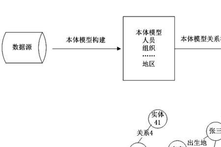 知识图谱中的本体与实体的区别