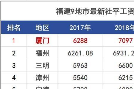 福建社保领取标准