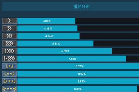 csgo最低分段是什么