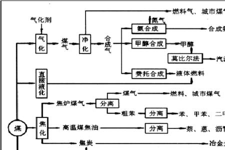 煤化工生产技术是具体学什么的