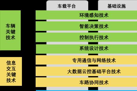 智能网联汽车技术有哪几种化