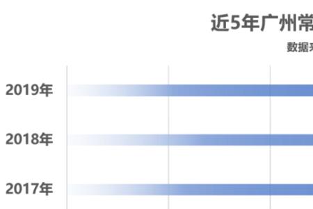 2015 广州新生儿人口数量