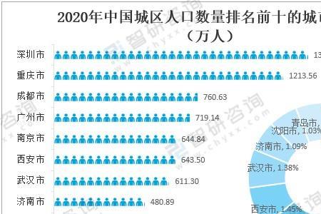 400万人口数算多大的城市