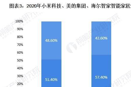 海尔智家能连小米吗