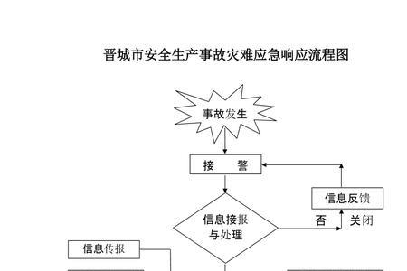 建筑安全事故的处理流程是啥