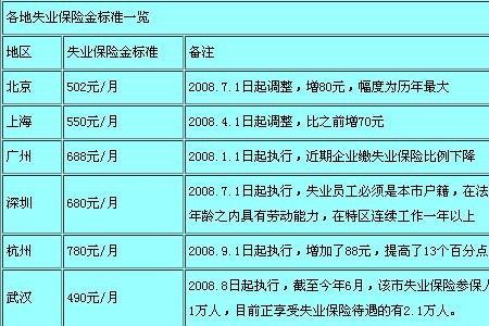 交过失业保险2个月可以领多少