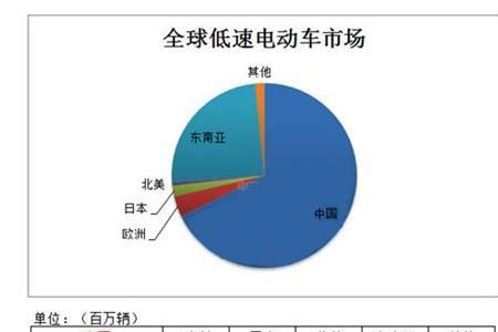 电动自行车市场份额排名