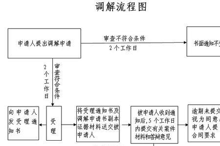 村委会调解民事纠纷流程