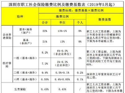 深圳社保7月份个人部分不用交吗