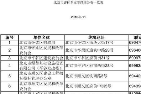 社会上共有几个评标专家库