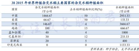 东南亚各国水稻种植面积