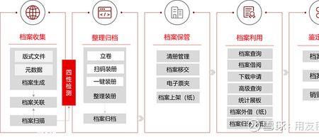 电子档案安全管理功能包括