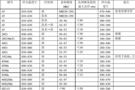 淬火温度与硬度的关系