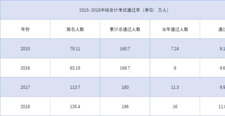 初级会计原题率多少