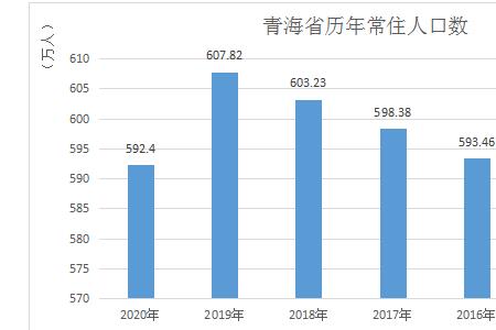 青海人口和面积多少