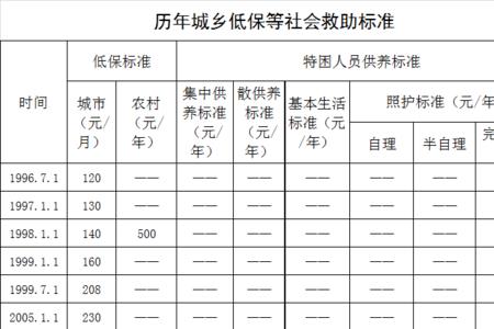 济南最低生活保障多少