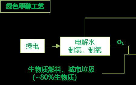 一吨甲醇能产多少氢气