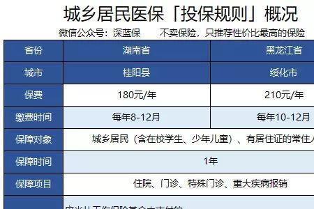 新农合医疗保险350和480的区别