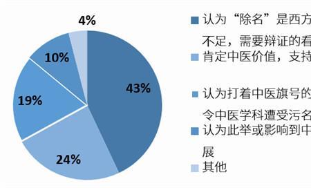 中医与西医的思想区别是什么