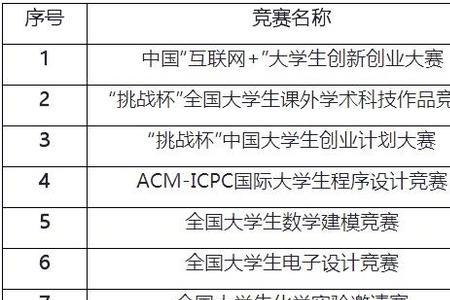 大学竞赛能报几个