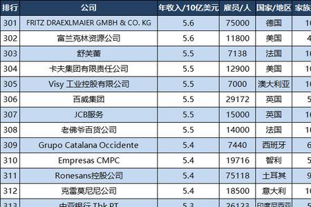 在泰安的世界500强企业有哪些