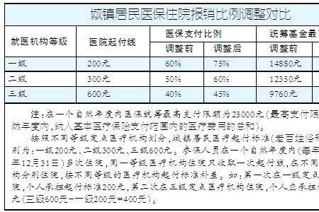 职工医保住院花了2万能报销多少